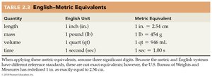 English-Metric Equivalents Table