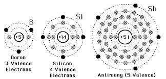 Valence electrons for Boron, Silicon, and Antimony
