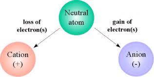 Diagram showing formation of cations and anions
