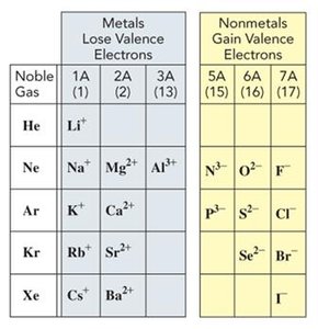 Table showing metals lose and nonmetals gain valence electrons