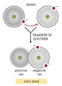 Diagram showing ionic bond formation