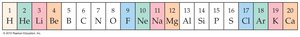 Periodic table with color-coded properties