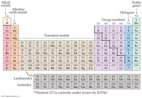Periodic table with groups highlighted