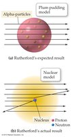 Expected vs. actual results of Rutherford's experiment