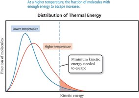 Distribution of thermal energy and kinetic energy needed for evaporation