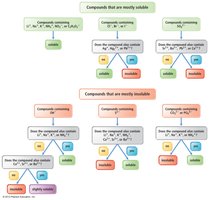 Solubility rules table