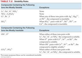Solubility rules flowchart