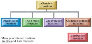 Classification of chemical reactions