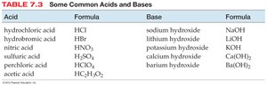 Table of common acids and bases