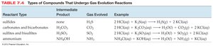 Table of gas evolution reactions