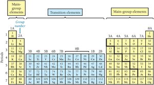 Main group and transition elements in the periodic table