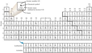 Periodic table with atomic number, symbol, and mass