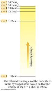 Energy level diagram for hydrogen