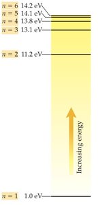 Energy level diagram for hydrogen
