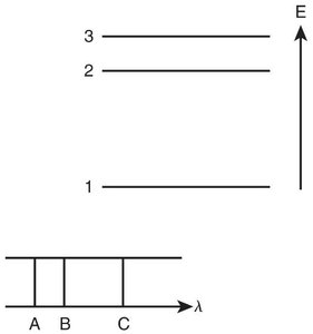 Energy level diagram and emission lines