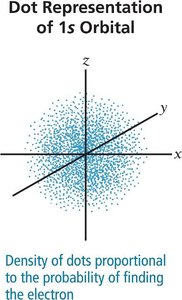 Dot representation of 1s orbital
