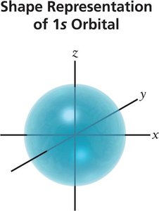 Shape representation of 1s orbital
