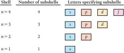 Table of subshells per principal shell