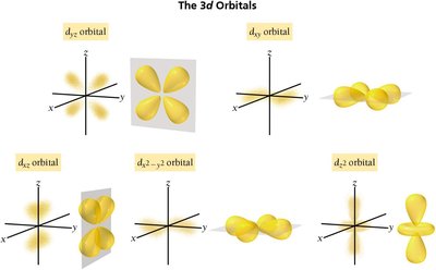 Shape representations of 3d orbitals