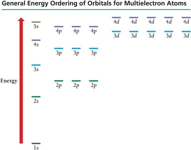 Energy ordering of orbitals for multielectron atoms