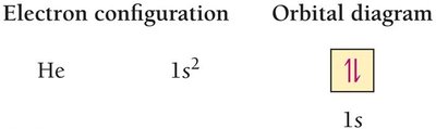 Electron configuration and orbital diagram for helium