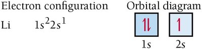 Electron configuration and orbital diagram for lithium