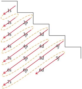 Order of orbital filling arrows