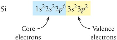 Valence and core electrons in silicon