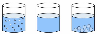 Mixtures: solution, colloid, suspension