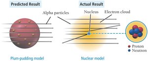 Predicted and actual results of Rutherford's experiment