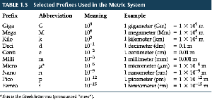 Metric prefixes table