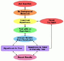 Flowchart of the scientific method
