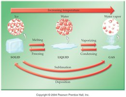 Diagram of phase changes