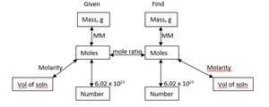 Solution stoichiometry flowchart