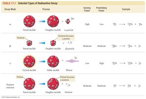 Table of radioactive decay types