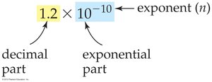 Parts of scientific notation