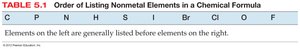 Order of listing nonmetal elements in a chemical formula