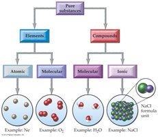 Classification of pure substances