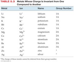 Table of Type I metals