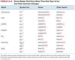 Table of Type II metals