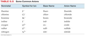 Table of common anions