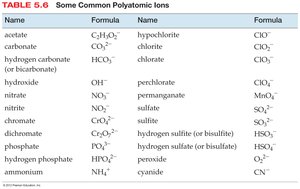 Table of common polyatomic ions