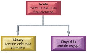 Classification of acids