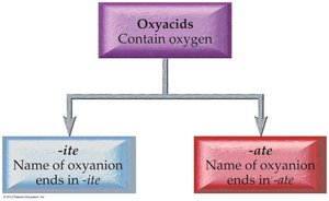 Naming oxyacids ending in -ite