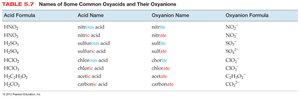 Table of common oxyacids and their oxyanions