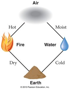 The four elements: air, fire, water, earth, and their properties