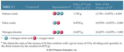 Table of nitrogen oxides and their mass ratios