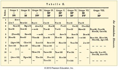 Mendeleev's original periodic table
