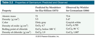 Table of predicted and observed properties of germanium