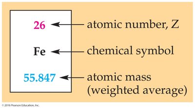 Modern periodic table entry for iron